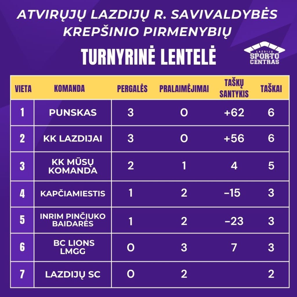 Read more about the article KREPŠINIO PIRMENYBIŲ TURNYRINĖ LENTELĖ